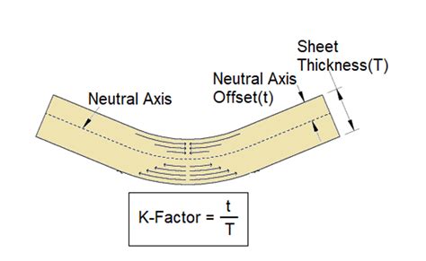 sheet metal k-factor chart|calculate k factor sheet metal.